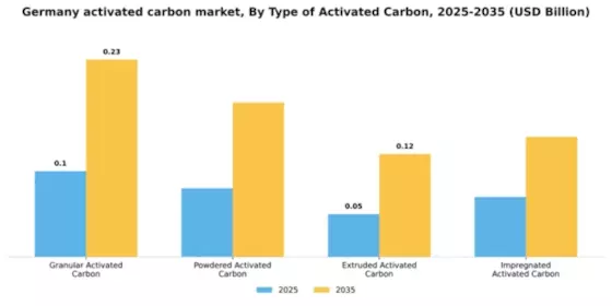 Germany Activated Carbon Market Segment Image 4