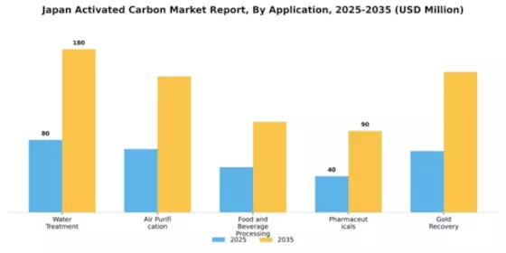 Japan Activated Carbon Market Segment Image 0