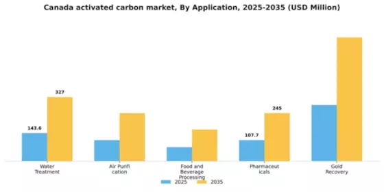 Canada Activated Carbon Market Segment Image 0