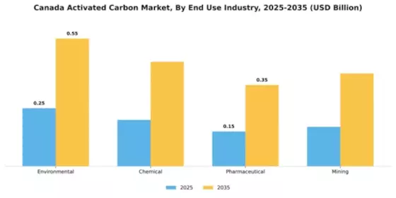 Canada Activated Carbon Market Segment Image 1