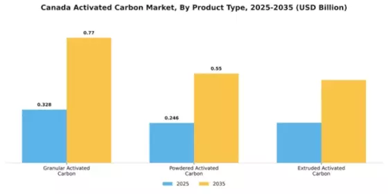 Canada Activated Carbon Market Segment Image 2