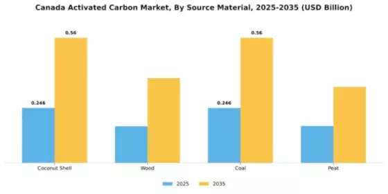 Canada Activated Carbon Market Segment Image 3