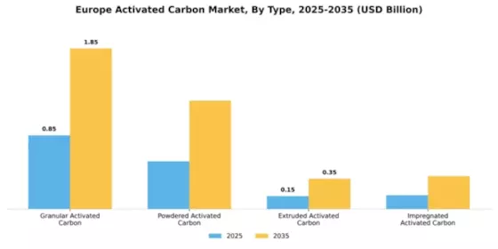 Europe Activated Carbon Market Segment Image 4