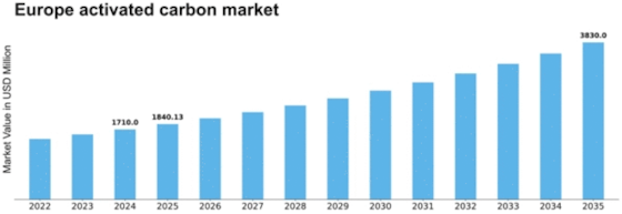 Europe Activated Carbon Market Size