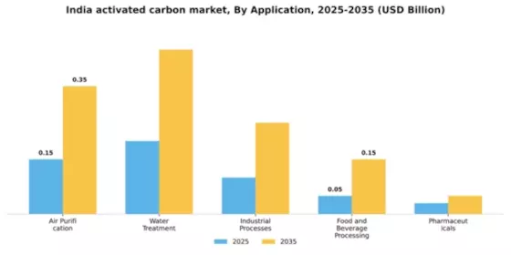 India Activated Carbon Market Segment Image 0