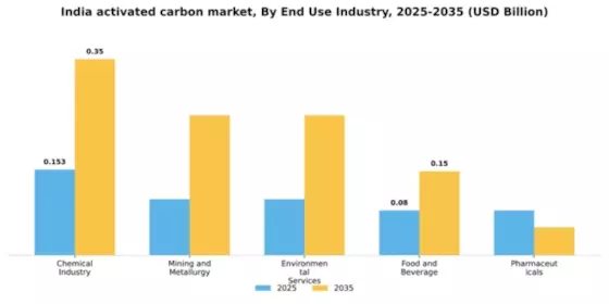 India Activated Carbon Market Segment Image 1