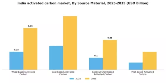 India Activated Carbon Market Segment Image 3