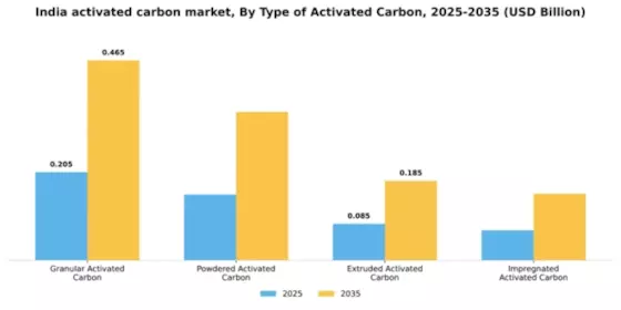 India Activated Carbon Market Segment Image 4