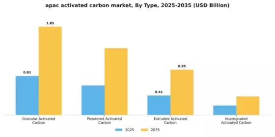 APAC Activated Carbon Market Segment Image 4