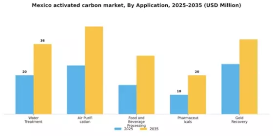 Mexico Activated Carbon Market Segment Image 0