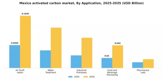 Mexico Activated Carbon Market Segment Image 0