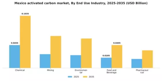 Mexico Activated Carbon Market Segment Image 1
