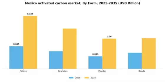 Mexico Activated Carbon Market Segment Image 2