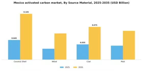 Mexico Activated Carbon Market Segment Image 3