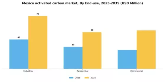 Mexico Activated Carbon Market Segment Image 1