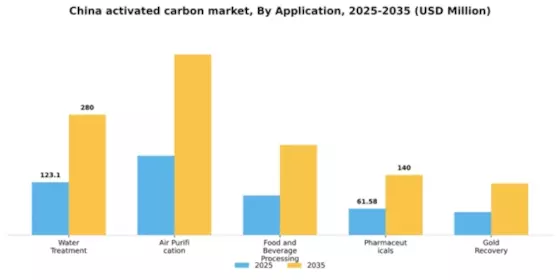 China Activated Carbon Market Segment Image 0