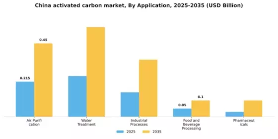 China Activated Carbon Market Segment Image 0
