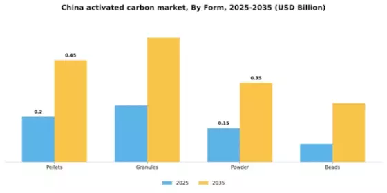 China Activated Carbon Market Segment Image 2