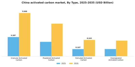 China Activated Carbon Market Segment Image 4