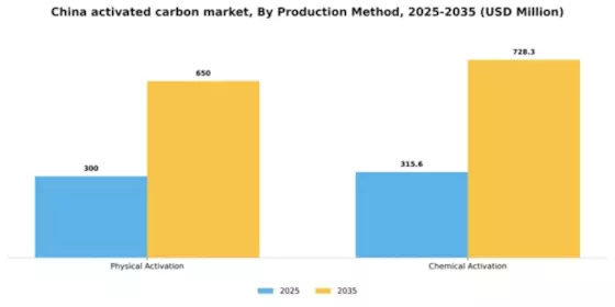 China Activated Carbon Market Segment Image 2