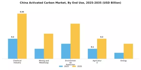 China Activated Carbon Market Segment Image 1