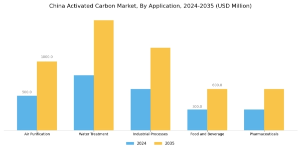 China Activated Carbon Market Segment Image 0