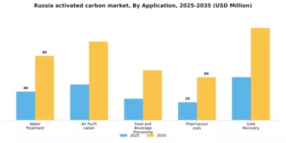 Russia Activated Carbon Market Segment Image 0