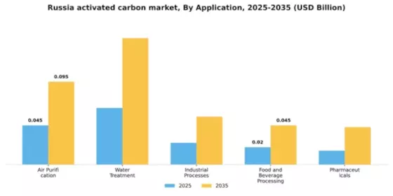 Russia Activated Carbon Market Segment Image 0