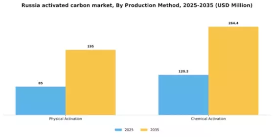 Russia Activated Carbon Market Segment Image 2