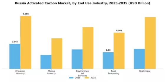Russia Activated Carbon Market Segment Image 1