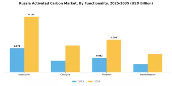 Russia Activated Carbon Market Segment Image 2