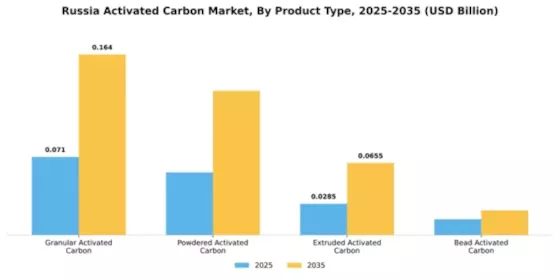 Russia Activated Carbon Market Segment Image 3