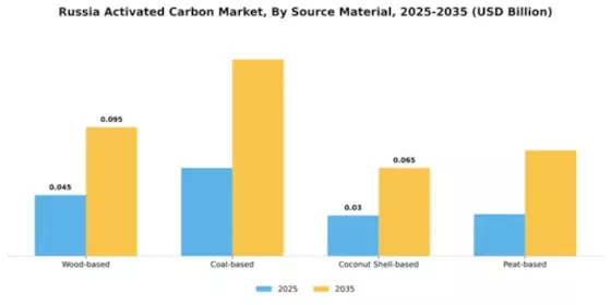 Russia Activated Carbon Market Segment Image 4