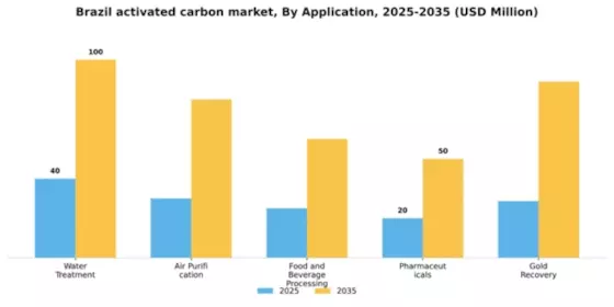 Brazil Activated Carbon Market Segment Image 0