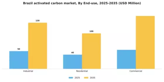 Brazil Activated Carbon Market Segment Image 1