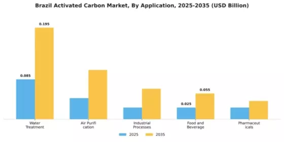 Brazil Activated Carbon Market Segment Image 0