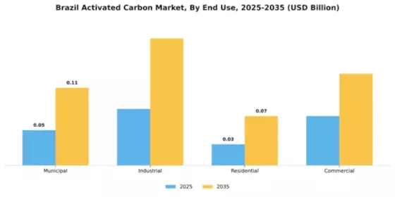 Brazil Activated Carbon Market Segment Image 1