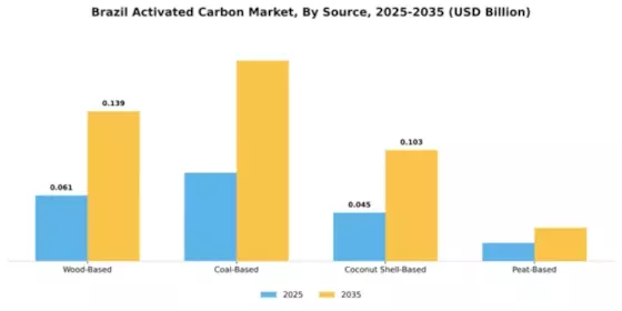 Brazil Activated Carbon Market Segment Image 2