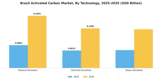 Brazil Activated Carbon Market Segment Image 3