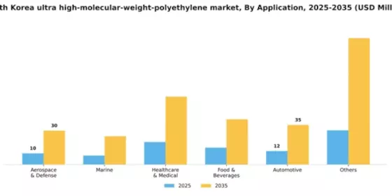 South Korea Ultra High Molecular Weight Polyethylene Market Segment Image 0