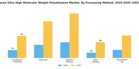 South Korea Ultra High Molecular Weight Polyethylene Market Segment Image 4