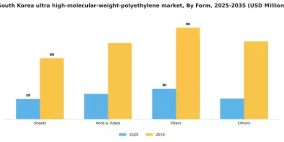 South Korea Ultra High Molecular Weight Polyethylene Market Segment Image 1