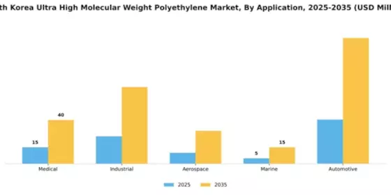 South Korea Ultra High Molecular Weight Polyethylene Market Segment Image 0