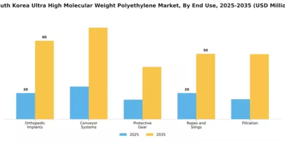 South Korea Ultra High Molecular Weight Polyethylene Market Segment Image 1
