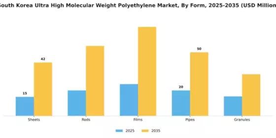 South Korea Ultra High Molecular Weight Polyethylene Market Segment Image 2