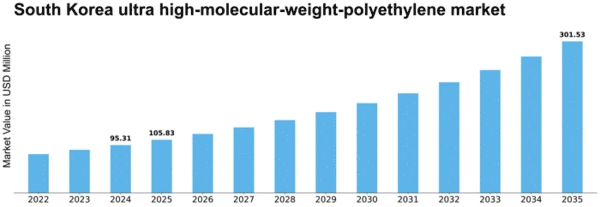 South Korea Ultra High Molecular Weight Polyethylene Market Size