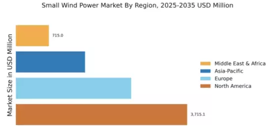 Small Wind Power Market Regional Image
