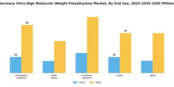 Germany Ultra High Molecular Weight Polyethylene Market Segment Image 1