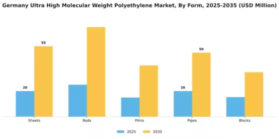 Germany Ultra High Molecular Weight Polyethylene Market Segment Image 2