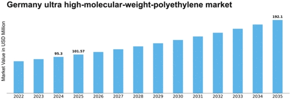 Germany Ultra High Molecular Weight Polyethylene Market Size